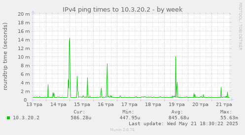IPv4 ping times to 10.3.20.2