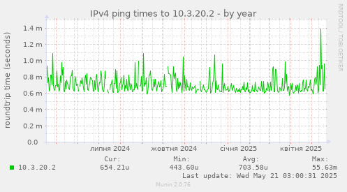IPv4 ping times to 10.3.20.2