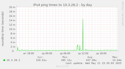 IPv4 ping times to 10.3.28.2