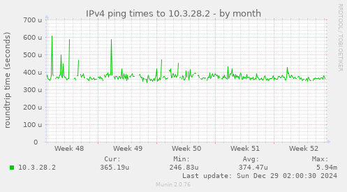 IPv4 ping times to 10.3.28.2