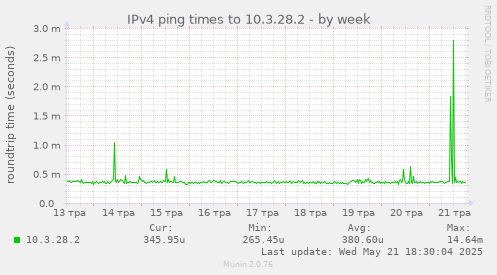 IPv4 ping times to 10.3.28.2