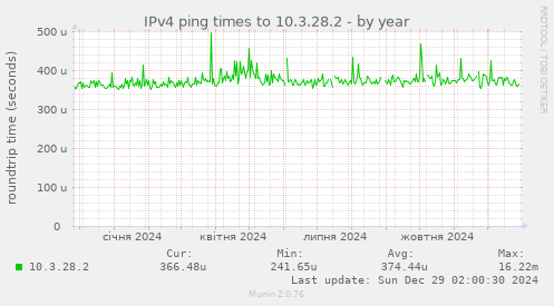 IPv4 ping times to 10.3.28.2