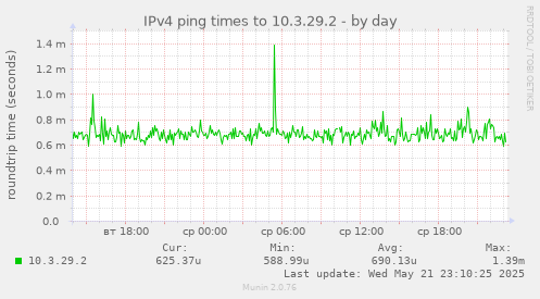 IPv4 ping times to 10.3.29.2