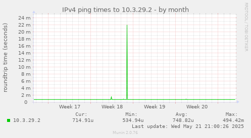 IPv4 ping times to 10.3.29.2