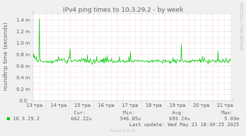IPv4 ping times to 10.3.29.2