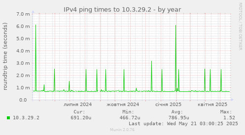 IPv4 ping times to 10.3.29.2