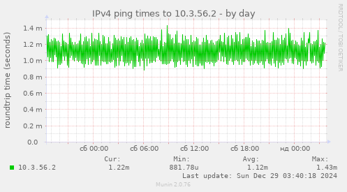 IPv4 ping times to 10.3.56.2