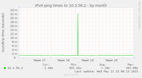 IPv4 ping times to 10.3.56.2