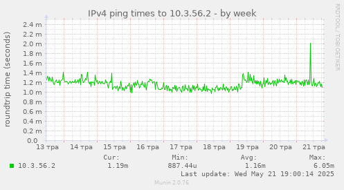 IPv4 ping times to 10.3.56.2