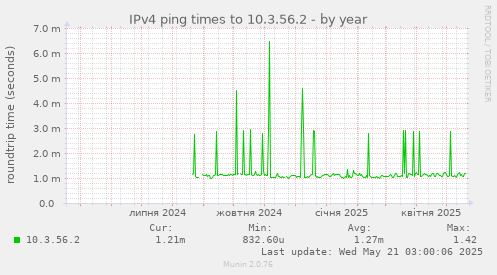 IPv4 ping times to 10.3.56.2