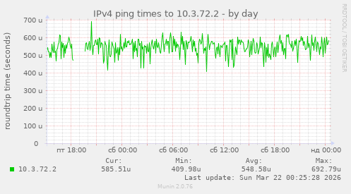 IPv4 ping times to 10.3.72.2