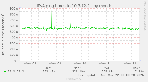 IPv4 ping times to 10.3.72.2