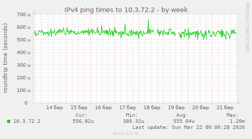 IPv4 ping times to 10.3.72.2