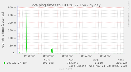 IPv4 ping times to 193.26.27.154