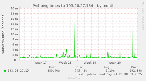 IPv4 ping times to 193.26.27.154