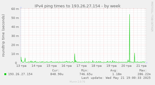 IPv4 ping times to 193.26.27.154