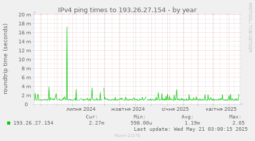 IPv4 ping times to 193.26.27.154