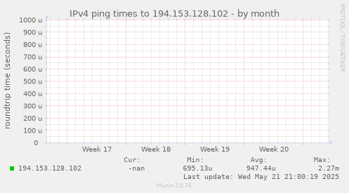 IPv4 ping times to 194.153.128.102