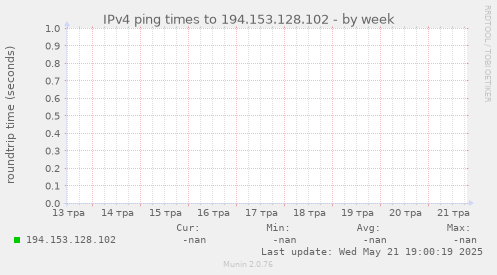 IPv4 ping times to 194.153.128.102