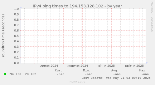 IPv4 ping times to 194.153.128.102