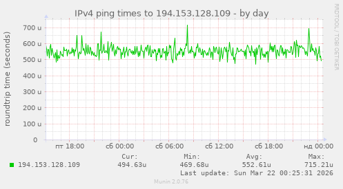 IPv4 ping times to 194.153.128.109