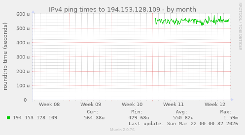 IPv4 ping times to 194.153.128.109