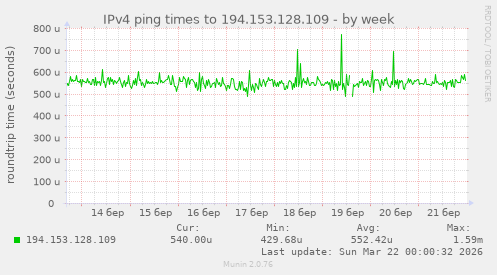 IPv4 ping times to 194.153.128.109
