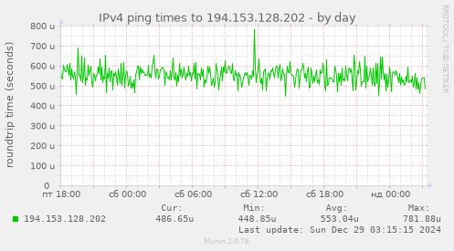 IPv4 ping times to 194.153.128.202