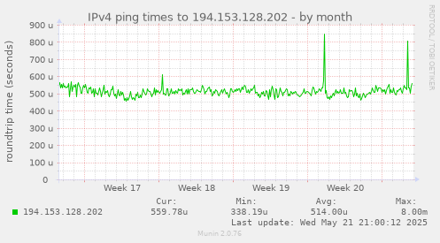 IPv4 ping times to 194.153.128.202
