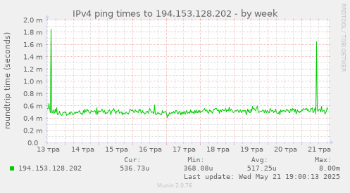 IPv4 ping times to 194.153.128.202