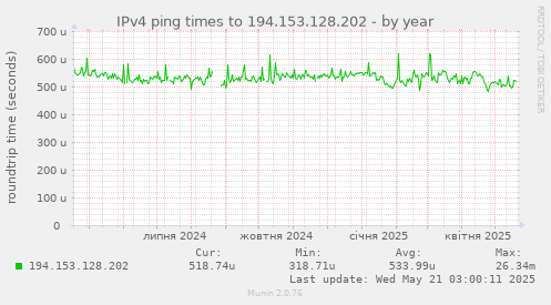 IPv4 ping times to 194.153.128.202