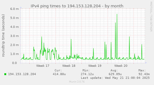 IPv4 ping times to 194.153.128.204