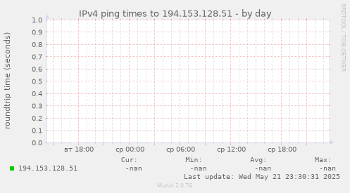 IPv4 ping times to 194.153.128.51