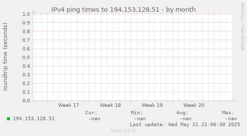 IPv4 ping times to 194.153.128.51