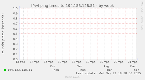 IPv4 ping times to 194.153.128.51