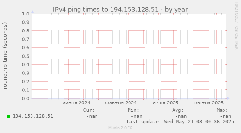 IPv4 ping times to 194.153.128.51