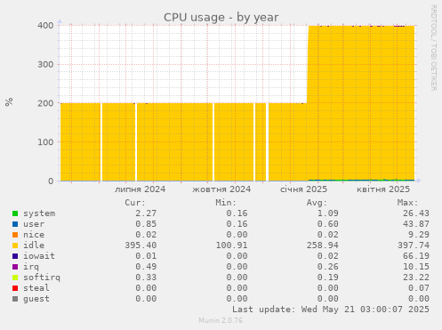 CPU usage
