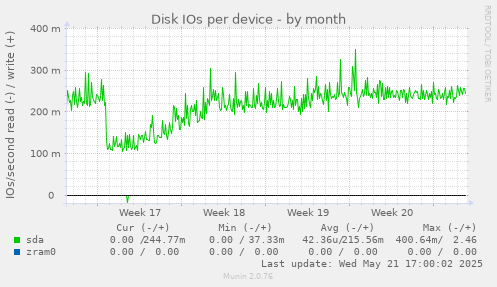 Disk IOs per device