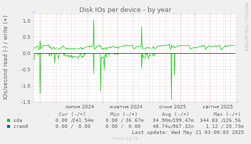 Disk IOs per device