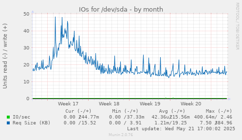 IOs for /dev/sda