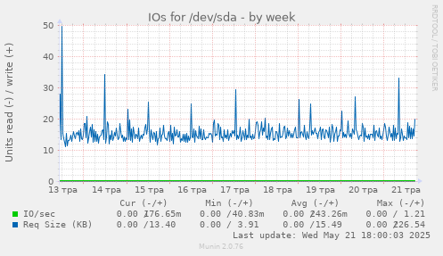 IOs for /dev/sda