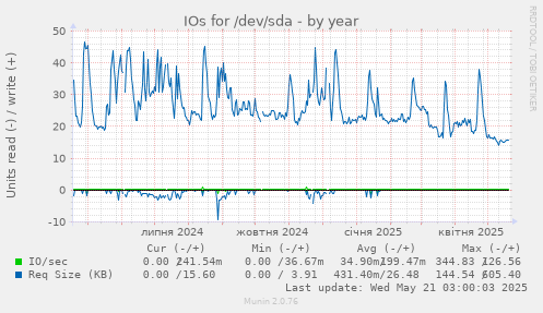 IOs for /dev/sda