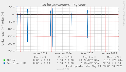 IOs for /dev/zram0