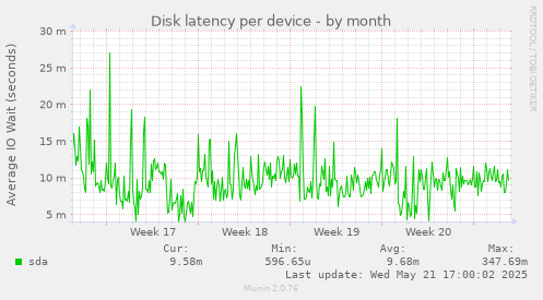 Disk latency per device
