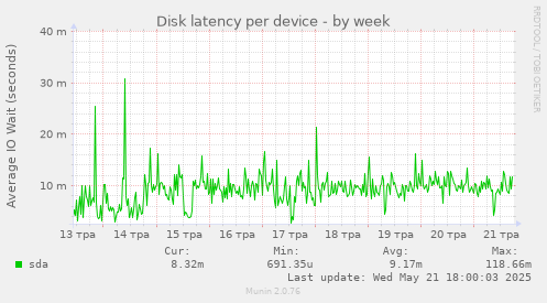 Disk latency per device