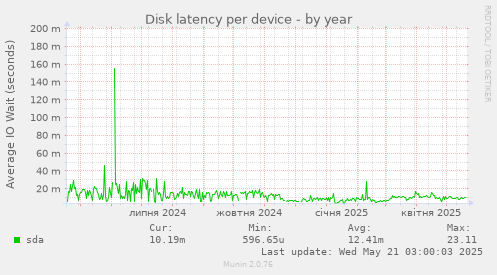 Disk latency per device