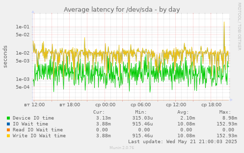 Average latency for /dev/sda