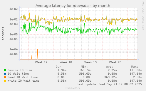 Average latency for /dev/sda