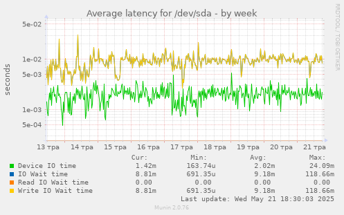 Average latency for /dev/sda