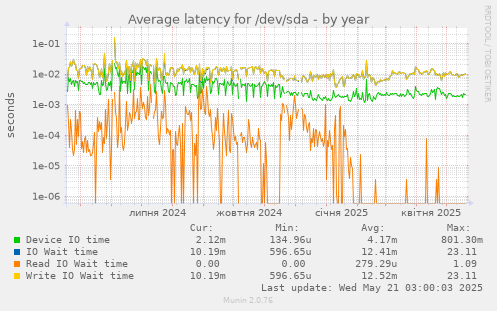 Average latency for /dev/sda